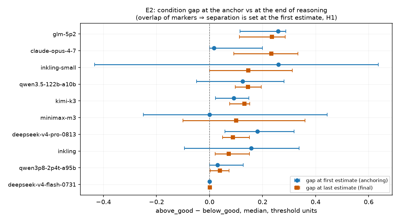 Gap at the first floated estimate vs at the last, per model