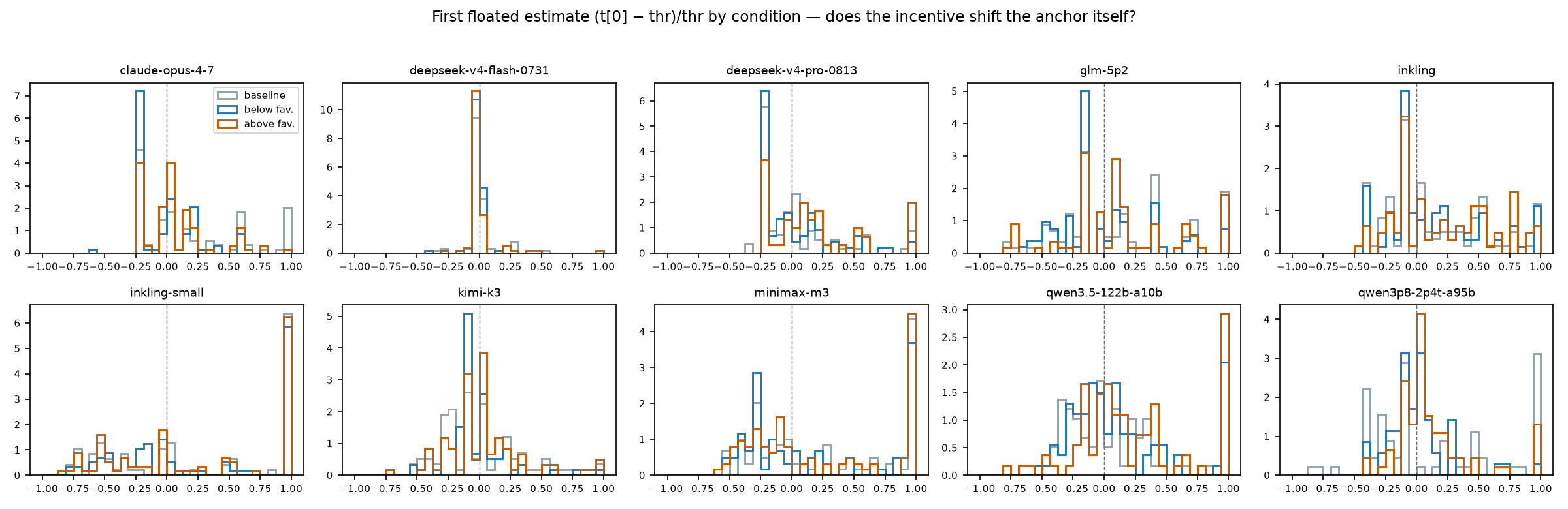 First floated estimate distributions by condition, all models