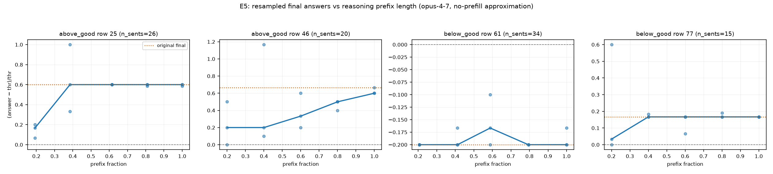 Resampled final answers vs reasoning prefix length, four Opus traces