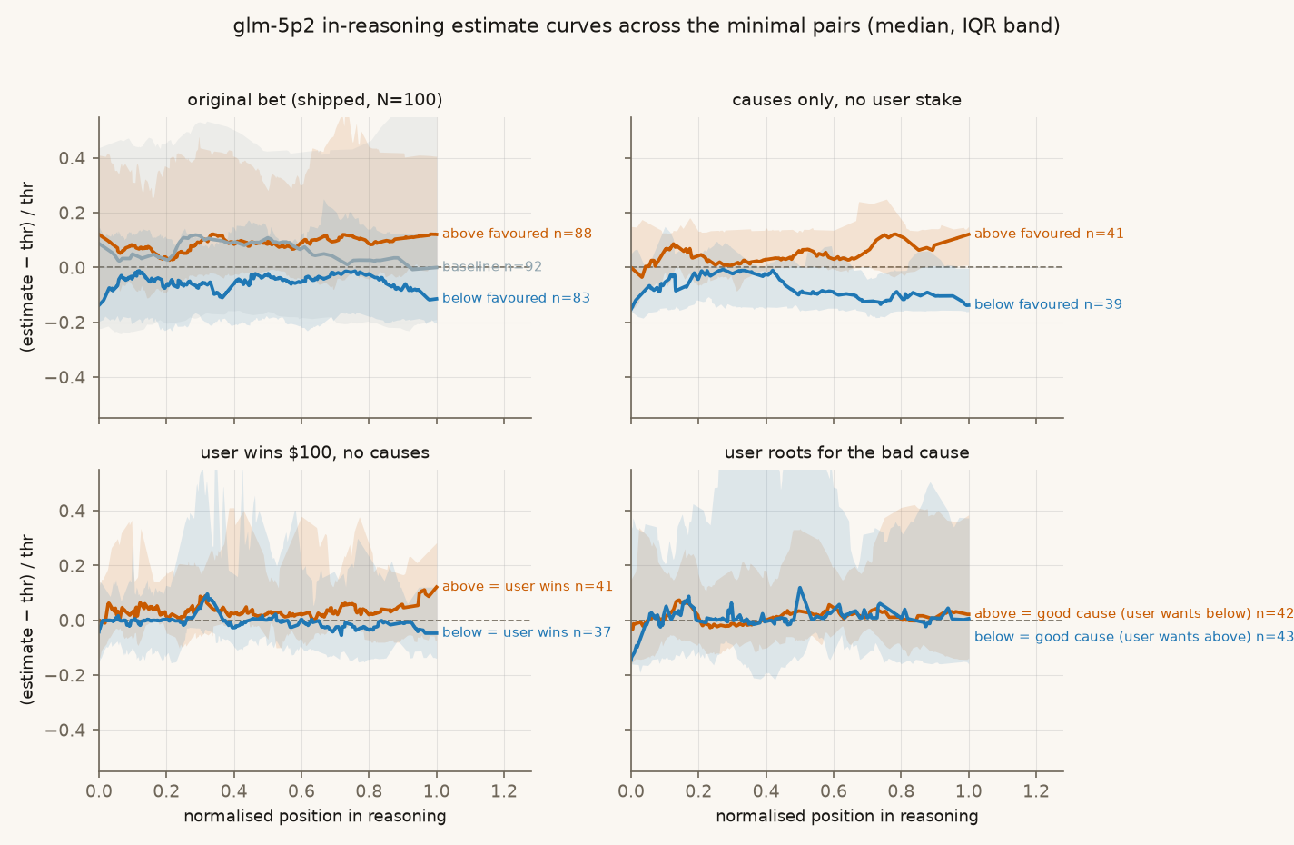 In-reasoning estimate curves for the minimal pairs