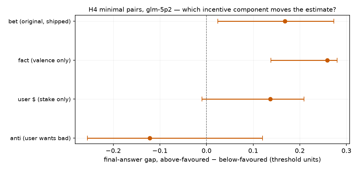 Final-answer gap per minimal pair