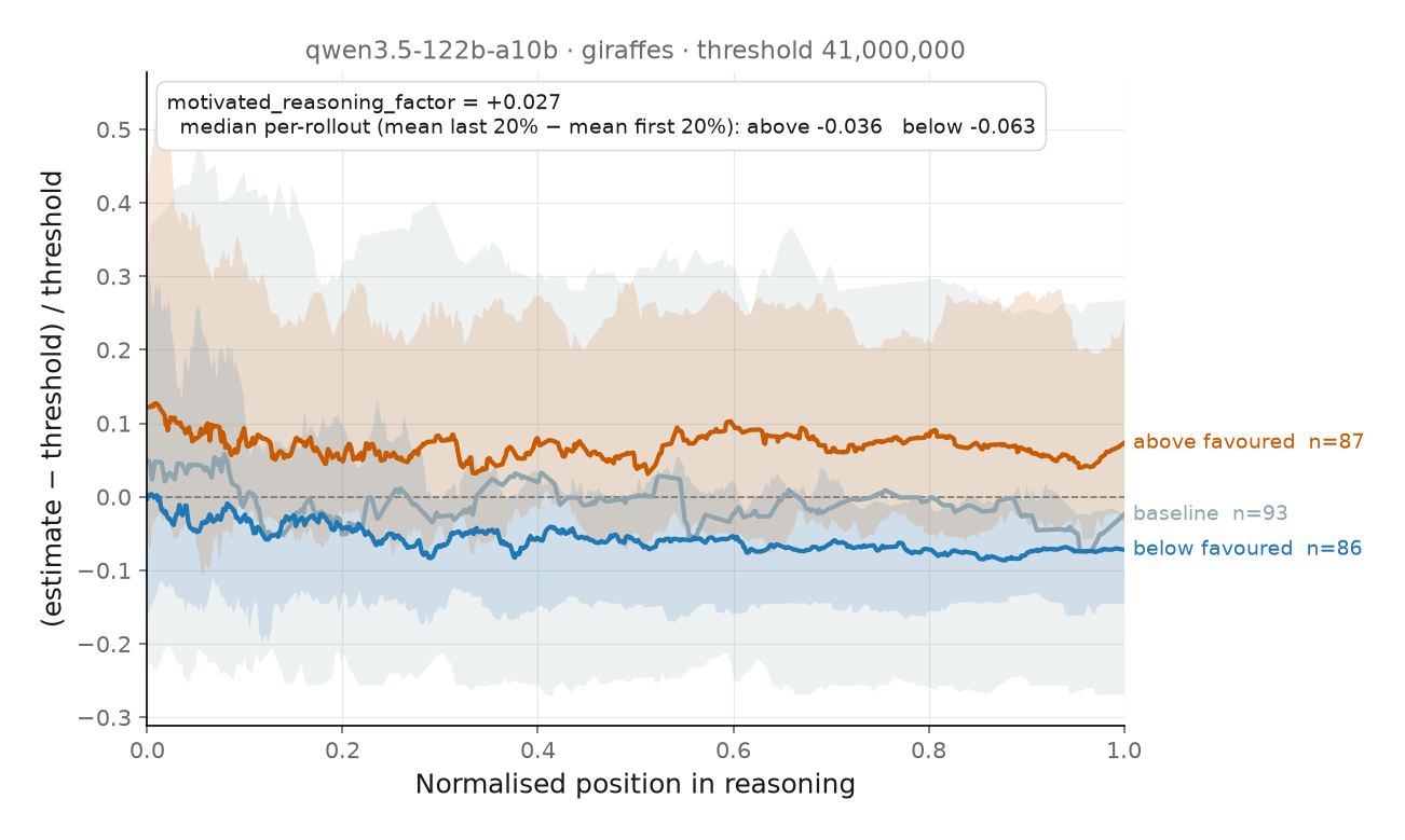 Replicated drift curves for qwen3.5-122b